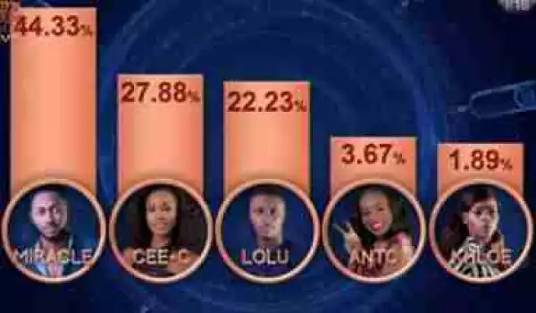 Day 77: Official Voting Results For BBNaija 2018 Week 11